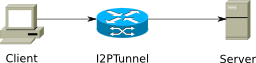 Creating a server-client connection using I2PTunnel only requires creating a single tunnel. Creating a server-client connection using I2PTunnel only requires creating a single tunnel.
