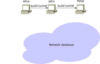 Build tunnel using router information Build tunnel using router information