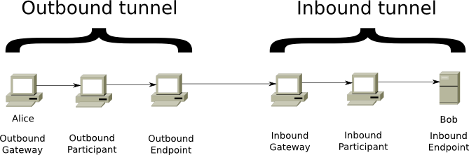 Inbound and outbound tunnel schematic Inbound and outbound tunnel schematic